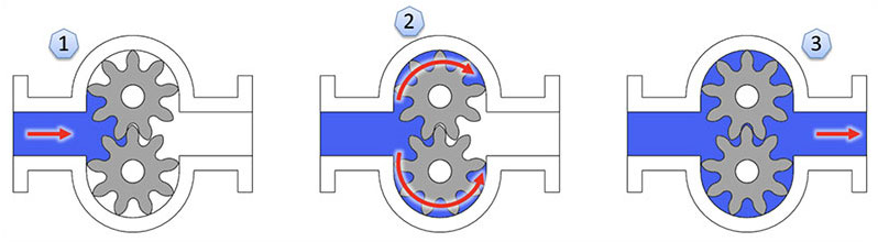 Gear-Pump-Cycle Gear-Pump-Cycle
