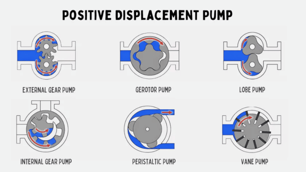 Positive Displacement Pumps