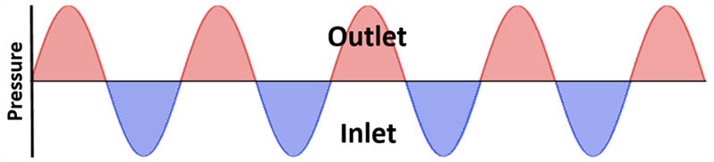 Pulsed-Flow-in-a-Reciprocating-Pump Pulsed-Flow-in-a-Reciprocating-Pump