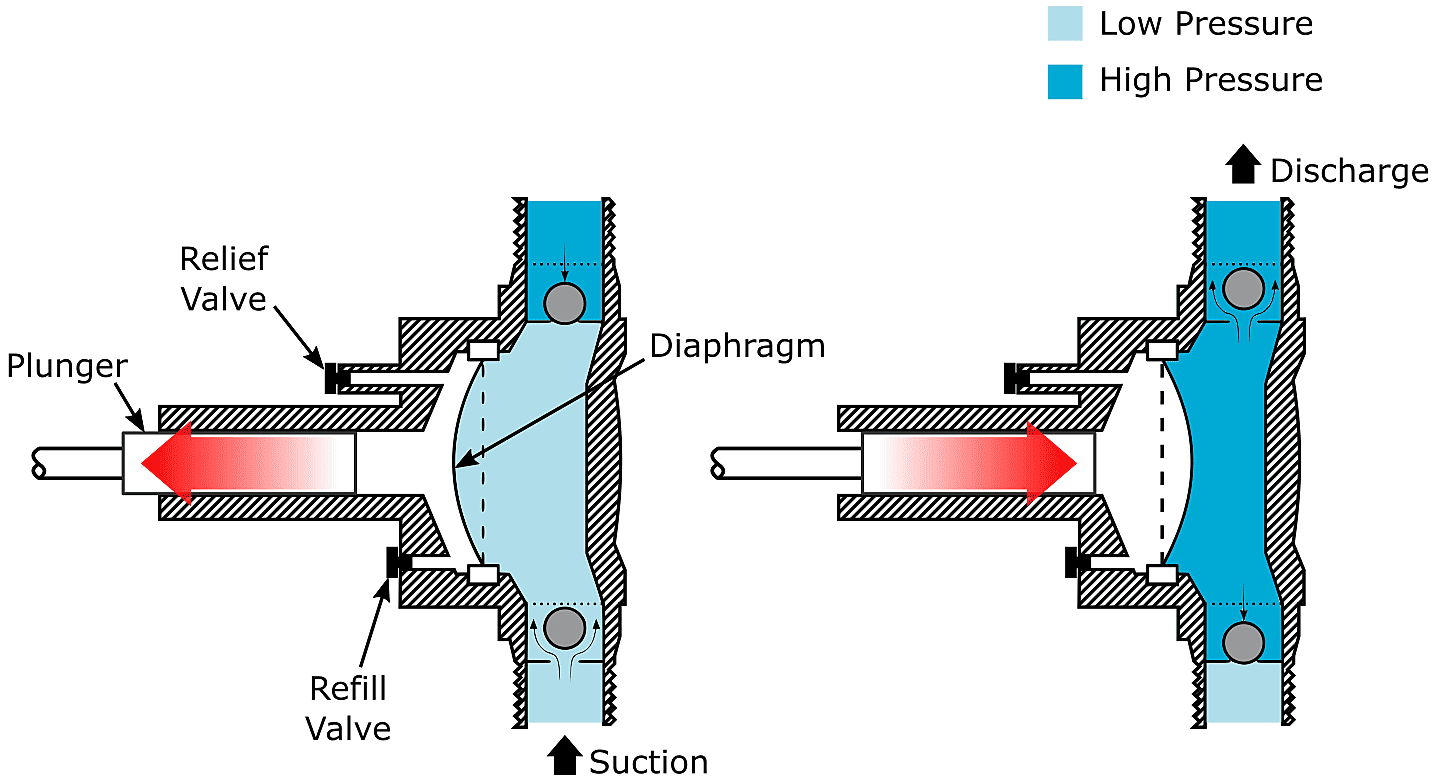 What are the Pros and Cons of Diaphragm Pumps