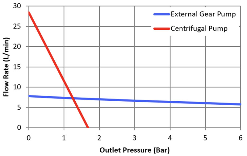 centrifugal-versus-gear-pump-flow-rate-graph centrifugal-versus-gear-pump-flow-rate-graph